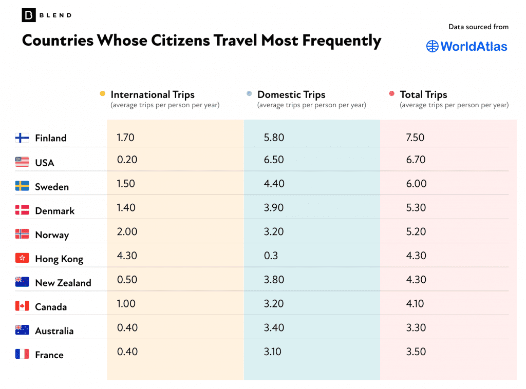 Countries Whose Citizens Travel Most Frequently