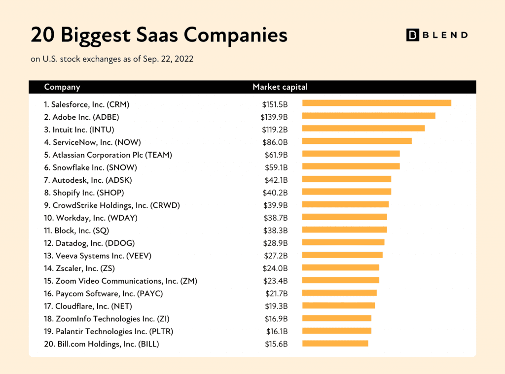 biggest Saas companies in US