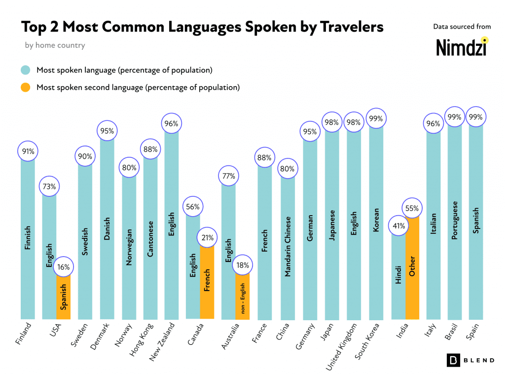 Top 2 Most Common Languages Spoken by Travelers