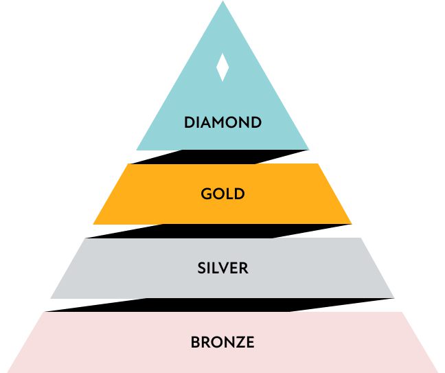 Levels of score