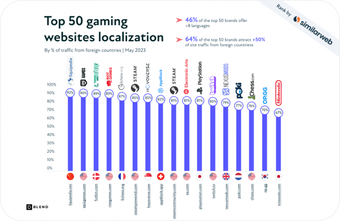 Game Localization Guide and Best Practices | BLEND