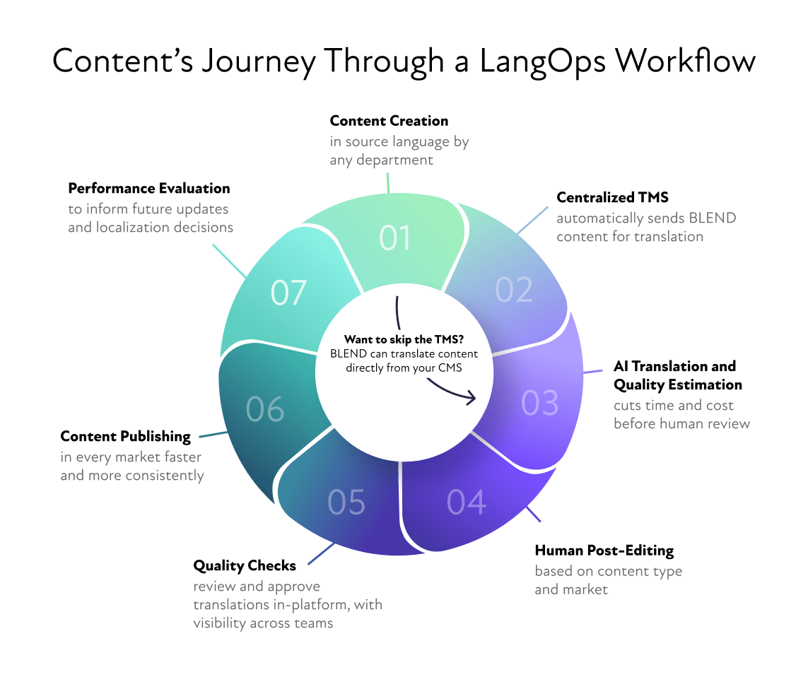 langops workflow 
