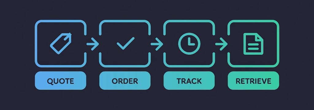 Diagram showing the BLEND MCP workflow: quote, order, track, and retrieve a translation job